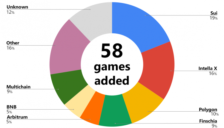 GAME DOSI é a mais nova Plataforma de Jogos NFT na rede da LINE a Finschia  