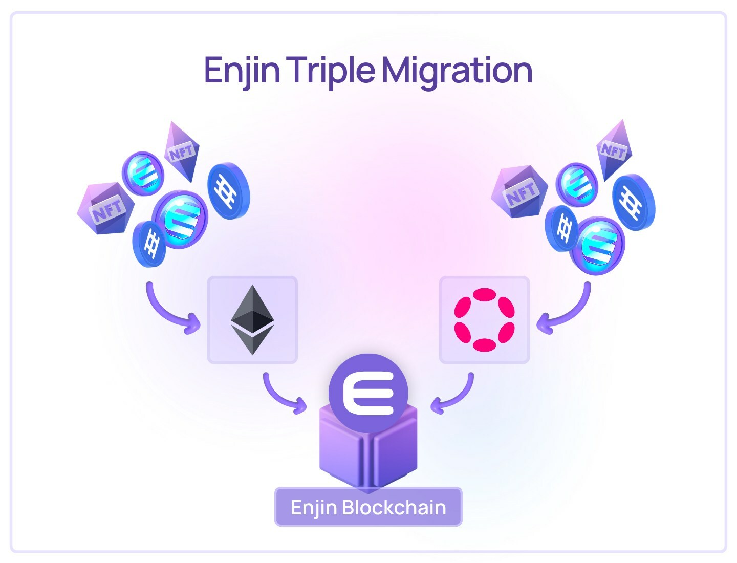 Блокчейн Enjin «Тройная миграция» прошла успешно; 51% выполнено за первые  60 дней - Block Game Daily News - P2E - Playtoearn | Crypto Games | Crypto  Games List